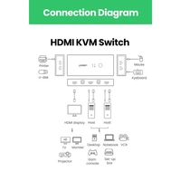 Prekidač UGREEN HDMI 2x1 KVM, kutija
