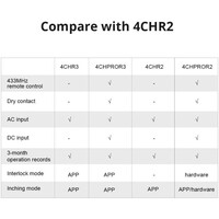 Pametni zidni prekidač SONOFF 4CHPROR3, Wi-Fi, 4 kanala